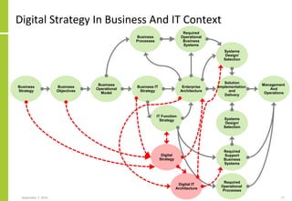 Business
Objectives
Business
Operational
Model
Enterprise
Architecture
Solution
Implementation
and
Delivery
Management
And
Operations
Business
Processes
Required
Operational
Business
Systems
Business
Strategy
Systems
Design/
Selection
Business IT
Strategy
IT Function
Strategy
Digital
Strategy
Required
Operational
Processes
Required
Support
Business
Systems
Systems
Design/
Selection
Digital IT
Architecture
Digital Strategy In Business And IT Context
September 7, 2016 17
 