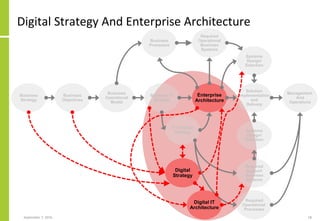 Business
Objectives
Business
Operational
Model
Enterprise
Architecture
Solution
Implementation
and
Delivery
Management
And
Operations
Business
Processes
Required
Operational
Business
Systems
Business
Strategy
Systems
Design/
Selection
Business IT
Strategy
IT Function
Strategy
Digital
Strategy
Required
Operational
Processes
Required
Support
Business
Systems
Systems
Design/
Selection
Digital IT
Architecture
Digital Strategy And Enterprise Architecture
September 7, 2016 18
 