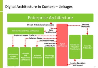 Digital Architecture In Context – Linkages
September 7, 2016 27
Enterprise Architecture
Information and Data Architecture
Information
Systems
Architecture
Solutions
and
Application
Architecture
Business
Architecture
Technology
Architecture
Digital
Architecture
Service and
Integration
Architecture
Security
Architecture
Overall Architecture Framework Security
Standards
Service Operation
and Support
Data
Architecture
Infrastructure
Architecture
Business Context
Solution Design
Business Process, Products
 