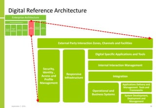 Digital Reference Architecture
September 7, 2016 28
External Party Interaction Zones, Channels and Facilities
Security,
Identity ,
Access and
Profile
Management
Responsive
Infrastructure
Digital Specific Applications and Tools
Internal Interaction Management
Integration
Operational and
Business Systems
Applications Delivery and
Management Tools and
Frameworks
System Development,
Deployment and
Management
 
