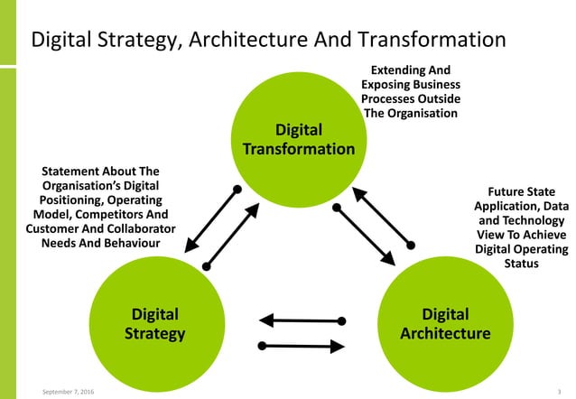 Digital Transformation And Enterprise Architecture | PDF