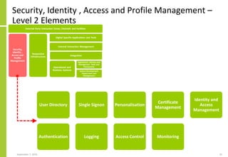 Security, Identity , Access and Profile Management –
Level 2 Elements
September 7, 2016 32
User Directory
Authentication
Single Signon
Logging
Personalisation
Access Control
Certificate
Management
Monitoring
Identity and
Access
Management
 
