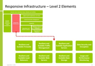 Responsive Infrastructure – Level 2 Elements
September 7, 2016 34
Resilient and
Scalable Firewalls
Resilient and
Scalable Load
Balancers
Resilient and
Scalable Traffic
Management
Resilient and
Scalable Web
Servers
Resilient and
Scalable Application
Servers
Resilient and
Scalable Data
Storage
Data Security and
Encryption
Usage and
Performance
Monitoring
 