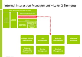 Internal Interaction Management – Level 2 Elements
September 7, 2016 35
Business Process
Management
Customer
Relationship
Management
Case
Management
Service
Management
Resource
Management
Product
Management
Sales and
Marketing
 