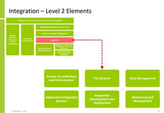 Integration – Level 2 Elements
September 7, 2016 36
Service Co-ordination
and Orchestration
Application Integration
Services
ETL Services
Integration
Development and
Deployment
Data Management
Monitoring and
Management
 