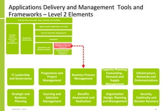 Applications Delivery and Management Tools and
Frameworks – Level 2 Elements
September 7, 2016 38
IT Leadership
and Governance
Strategic and
Business
Planning
Programme and
Project
Management
Sourcing and
Selection
Management
Business Process
Management
Benefits
Assessment and
Realisation
Capacity Planning,
Forecasting ,
Demand and
Supply
Management
Organisation
Design, Planning
and Management
Infrastructure,
Networks and
Communications
Security,
Continuity and
Disaster Recovery
 