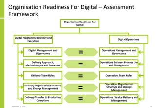 Organisation Readiness For Digital – Assessment
Framework
September 7, 2016 45
Organisation Readiness For
Digital
Digital Programme Delivery and
Execution
Digital Management and
Governance
Delivery Approach,
Methodologies and Processes
Delivery Team Roles
Delivery Organisation Structure
and Change Management
Delivery Transfer to Production
Operations
Digital Operations
Operations Management and
Governance
Operations Business Process Use
and Management
Operations Team Roles
Operations Organisation
Structure and Change
Management
Operations Service Delivery and
Management
=
=
=
=
=
 