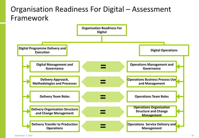 Digital Transformation And Enterprise Architecture | PDF