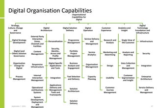 Digital Organisation CapabilitiesOrganisational
Capabilities for
Digital
Strategy,
Culture, Change
and
Governance
Digital Strategy
Development
Digital (and
Other) Solution
Governance
Organisation
Change for
Digital
Process
Management
Digital
Architecture
External Party
Interaction
Zones,
Channels and
Facilities
Personalisation
Content
Management
Security,
Identity ,
Access and
Profile
Management
Responsive
Infrastructure
Digital Specific
Applications
and Tools
Internal
Interaction
Management
Integration
Operational
and Business
Systems
Applications
Delivery and
Management
Tools and
Frameworks
System
Development,
Deployment
and
Management
Digital Solution
Delivery
Programme
Management
Portfolio
Project
Management
Business
Analysis and
Engagement
Tool Selection
and Delivery
Solution
Architecture
Solution
Delivery
Digital
Operation
Service Delivery
and
Management
Service
Analytics
Organisation
Management
Capacity
Planning
Customer
Experience
Research and
Analysis
Marketing and
Advertising
Design
Usability
Customer
Journey
Management
Analytics and
Insight
Single View of
the Customer
Analysis and
Reporting
Data Collection
and
Management
Customer
Segmentation
and Insight
Digital
Technology
Foundation and
Infrastructure
Infrastructure
Security
Integration
Enterprise
Architecture
Service Delivery
and
Management
September 7, 2016 47
 