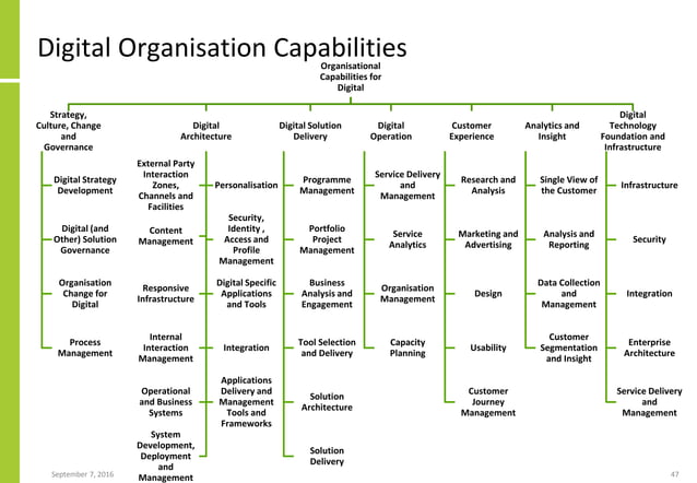 Digital Transformation And Enterprise Architecture | PDF
