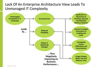 September 7, 2016 5
Lack Of An Enterprise Architecture View Leads To
Unmanaged IT Complexity
Unmanaged
Complexity in IT
Landscape
Increased Cost
Reduced
Flexibility
Delays in
Delivering
Changes
Duplication in
Resources to
Develop, Operate
and Maintain
Business Systems
Cannot to Exploit
Economies of
Loading and
Scale
Longer Design,
Build, Test and
Delivery Time
Complexity
Causes
Difficulties and
Uncertainties
Leads
To ..
… Thus
Negatively
Impacting on
Business
Performance …
 