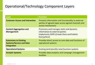 Operational/Technology Component Layers
September 7, 2016 51
Layer Function
Customer Access and Interaction Presents information and functionality to external
parties of agreed types across agreed channels and
access mechanisms
Content Aggregation and
Management
Provisions and manages static and dynamic
information to external parties
Implements COPE (Create Once and Publish
Everywhere)
Extensions to Existing
Systems/Service and Data
Integration
Provides direct access to core data and functions of
operational systems
Operational Systems Existing (and possibly new) business systems
Analytic Systems Provides data analytics and campaign management
facilities
 