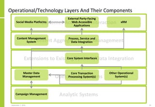 Operational/Technology Layers And Their Components
September 7, 2016 54
Customer Access and Interaction
Content Aggregation and Management
Extensions to Existing Systems/Data Integration
Operational Systems
Analytic Systems
External Party-Facing
Web Accessible
Applications
Social Media Platforms
Process, Service and
Data Integration
Core System Interfaces
Core Transaction
Processing System(s)
Other Operational
System(s)
Content Management
System
Master Data
Management
Campaign Management
xRM
 