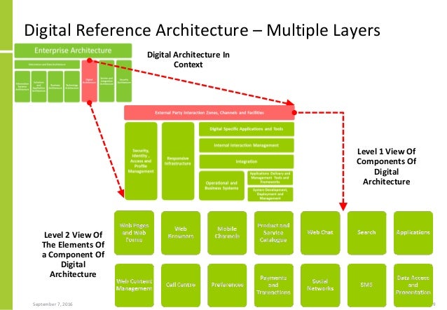 Digital Transformation And Enterprise Architecture