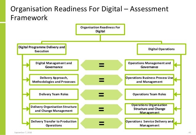 Digital Transformation And Enterprise Architecture