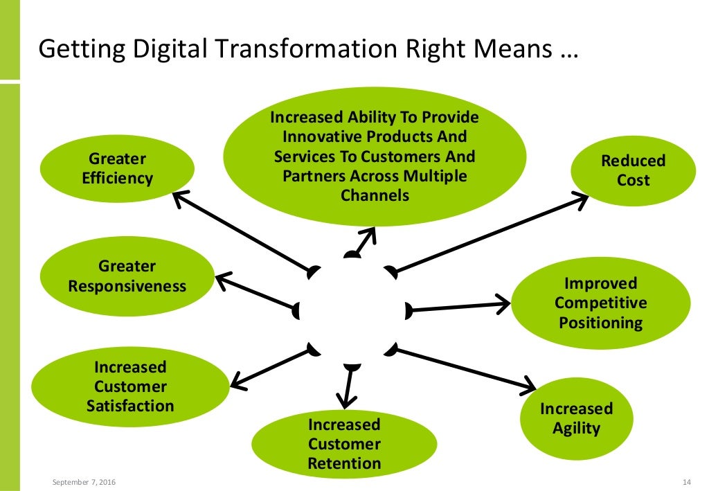 Digital Transformation And Enterprise Architecture