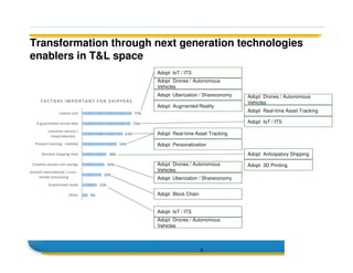 Transformation through next generation technologies
enablers in T&L space
77%
75%
63%
Lowest cost
A guaranteed arrival date
customer service /
responsiveness
FAC T ORS IMPO R TANT FO R S H IPPERS
Adopt IoT / ITS
Adopt Drones / Autonomous
Vehicles
Adopt Uberization / Shareconomy
Adopt IoT / ITS
Adopt Drones / Autonomous
Vehicles
Adopt Real-time Asset Tracking
Adopt Real-time Asset Tracking
Adopt Augmented Reality
6
54%
38%
35%
30%
23%
9%
responsiveness
Product tracking - visibility
Shortest shipping time
Creative shared cost savings
Smooth international / cross -
border processing
Guaranteed mode
Other
Adopt Anticipatory Shipping
Adopt Uberization / Shareconomy
Adopt Drones / Autonomous
Vehicles
Adopt Personalization
Adopt 3D Printing
Adopt Block Chain
Adopt IoT / ITS
Adopt Drones / Autonomous
Vehicles
 