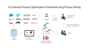 A Continuos Process Optimization Framework using Process Mining
Process Maps
Process Analytics,
Process Intelligence
Process
Mining Tool
Event
Logging
Analyst
Recommendations for
process optimization
Management
Approval
Process
ChangesIT
 
