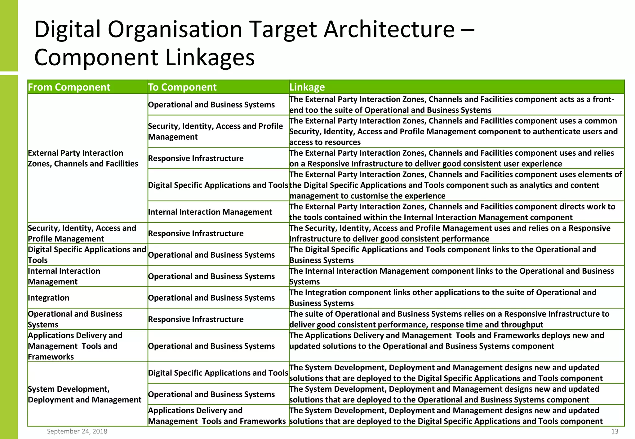 Digital Transformation And Solution Architecture | PDF | Cloud ...