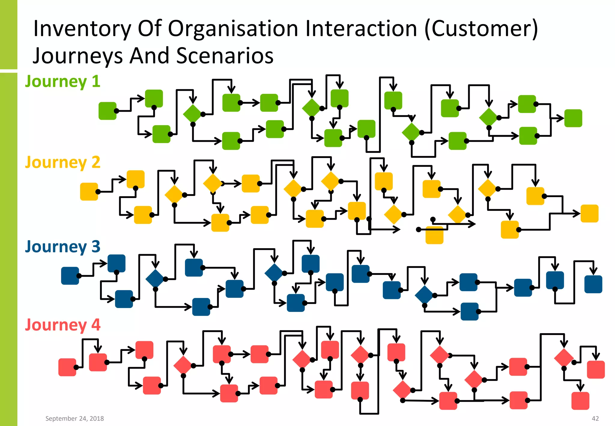 Digital Transformation And Solution Architecture | PDF | Cloud ...