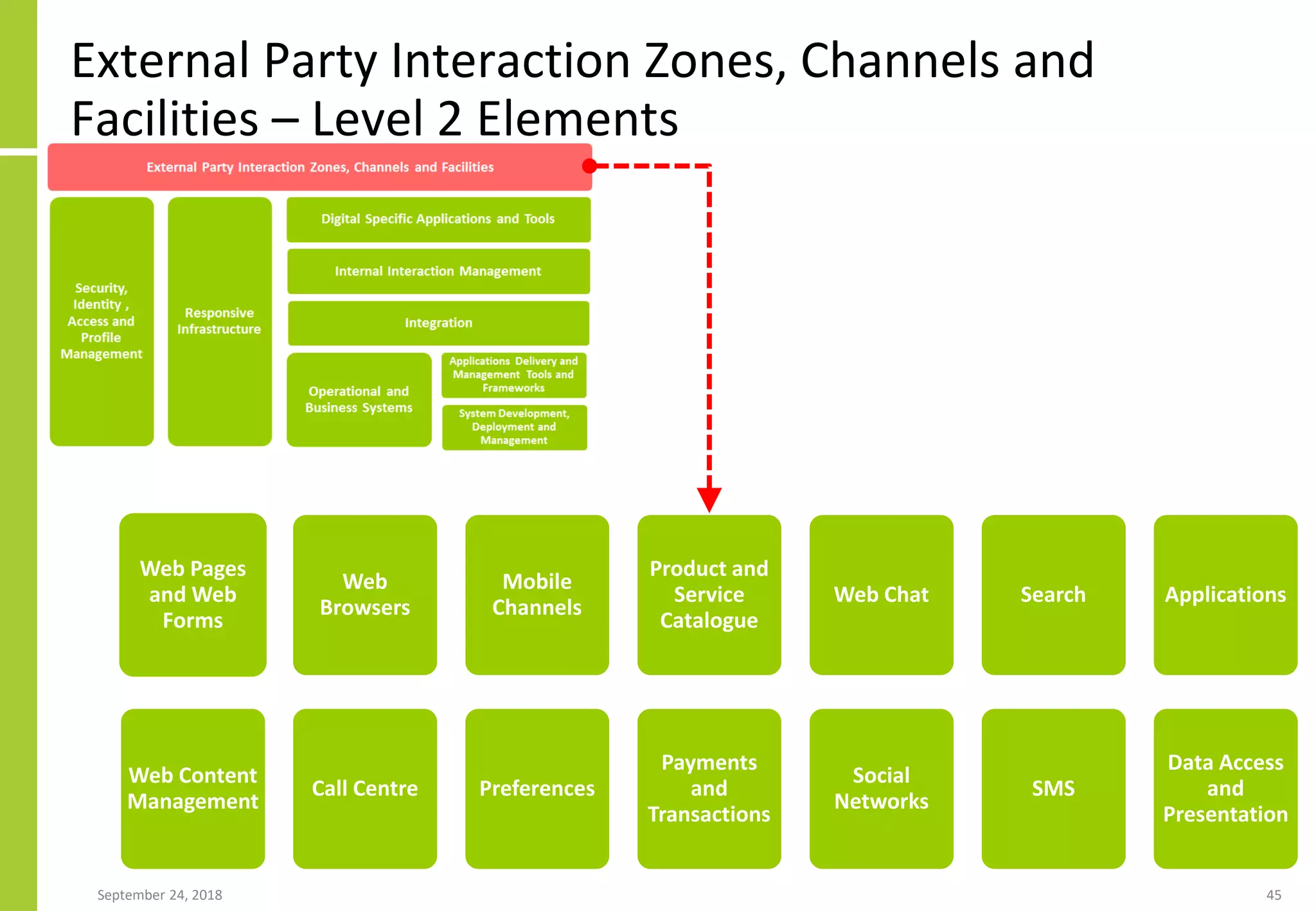 Digital Transformation And Solution Architecture | PDF | Cloud ...