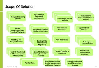 Scope Of Solution
September 24, 2018 26
Changes to Existing
Systems
New Custom
Developed
Applications Information Storage
Facilities
System
Integrations/Data
Transfers/Exchanges
Changes to Existing
Business Processes
Organisational
Changes
Existing Data
Conversions/
Migrations
New Data Loads
Training and
Documentation
Central, Distributed
and Communications
Infrastructure
Sets of Installation
and Implementation
Services
Cutover/Transfer to
Production
Operational
Functions and
Processes
Parallel Runs
New Business
Processes
Reporting and
Analysis Facilities
Sets of Maintenance,
Service Management
and Support Services
Application Hosting
and Management
Services
Acquired and
Customised Software
Products
 