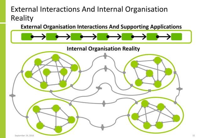 Digital Transformation And Solution Architecture | PDF | Cloud ...