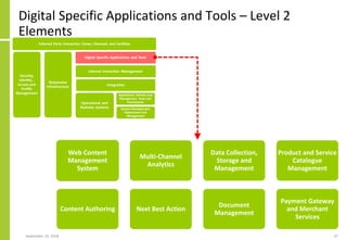 Digital Specific Applications and Tools – Level 2
Elements
September 24, 2018 47
Web Content
Management
System
Content Authoring
Multi-Channel
Analytics
Next Best Action
Data Collection,
Storage and
Management
Document
Management
Product and Service
Catalogue
Management
Payment Gateway
and Merchant
Services
 