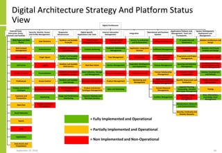 Digital Architecture Strategy And Platform Status
View Digital Architecture
External Party
Interaction Zones,
Channels and Facilities
Web Pages and Web
Forms
Web Content
Management
Web Browsers
Call Centre
Mobile Channels
Preferences
Product and Service
Catalogue
Payments and
Transactions
Web Chat
Social Networks
Search
SMS
Applications
Data Access and
Presentation
Security, Identity, Access
and Profile Management
User Directory
Authentication
Single Signon
Logging
Personalisation
Access Control
Certificate Management
Monitoring
Identity and Access
Management
Responsive
Infrastructure
Resilient and Scalable
Firewalls
Resilient and Scalable
Load Balancers
Resilient and Scalable
Traffic Management
Resilient and Scalable
Web Servers
Resilient and Scalable
Application Servers
Resilient and Scalable
Data Storage
Data Security and
Encryption
Usage and Performance
Monitoring
Digital Specific
Applications and Tools
Web Content
Management System
Content Authoring
Multi-Channel Analytics
Next Best Action
Data Collection, Storage
and Management
Document Management
Product and Service
Catalogue Management
Payment Gateway and
Merchant Services
Internal Interaction
Management
Business Process
Management
Customer Relationship
Management
Case Management
Service Management
Resource Management
Product Management
Sales and Marketing
Integration
Service Co-ordination
and Orchestration
Application Integration
Services
ETL Services
Integration Development
and Deployment
Data Management
Monitoring and
Management
Operational and Business
Systems
Billing and Assurance
Fulfilment Management
Customer Information
and Relationship
Management
Finance Management
Partner Relationship
Management
Legal, Regulatory,
Environment, Health and
Safety Management
Human Resource
Management
Facilities Management
Applications Delivery and
Management Tools and
Frameworks
IT Leadership and
Governance
Strategic and Business
Planning
Programme and Project
Management
Sourcing and Selection
Management
Business Process
Management
Benefits Assessment and
Realisation
Capacity Planning,
Forecasting , Demand
and Supply Management
Organisation Design,
Planning and
Management
Infrastructure, Networks
and Communications
Security, Continuity and
Disaster Recovery
System Development,
Deployment and
Management
Solution Architecture and
Design
Business and Process
Analysis and Design
User Experience Design
Service Provisioning,
Service Delivery and
Service Management
Solution Development
and Delivery
Change and Change
Management
Testing
Data, Information,
Knowledge Asset
Management
September 24, 2018 54
= Fully Implemented and Operational
= Partially Implemented and Operational
= Non Implemented and Non-Operational
 