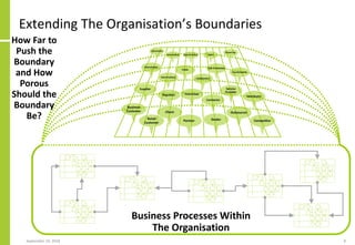 Extending The Organisation’s Boundaries
September 24, 2018 8
Business Processes Within
The Organisation
How Far to
Push the
Boundary
and How
Porous
Should the
Boundary
Be?
 