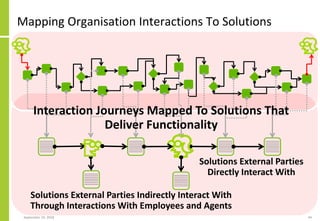 Mapping Organisation Interactions To Solutions
September 24, 2018 44
Interaction Journeys Mapped To Solutions That
Deliver...