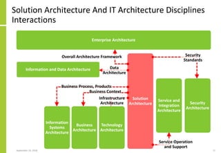 Solution Architecture And IT Architecture Disciplines
Interactions
September 24, 2018 71
Enterprise Architecture
Informati...