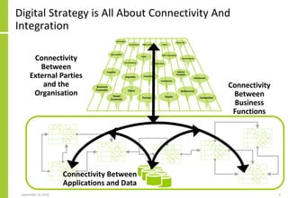 Digital Strategy is All About Connectivity And
Integration
September 24, 2018 9
Connectivity
Between
External Parties
and ...