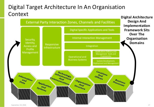 Digital Transformation And Solution Architecture