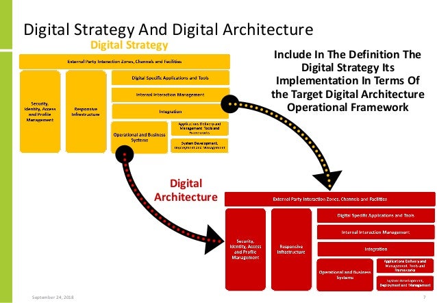 Digital Transformation And Solution Architecture