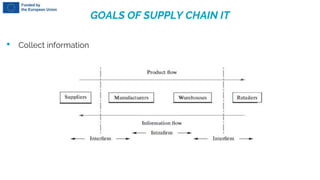 GOALS OF SUPPLY CHAIN IT
• Collect information
 