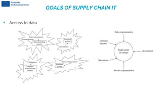 GOALS OF SUPPLY CHAIN IT
• Access to data
 