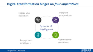 Digital transformation hinges on four imperatives
Engage your
customers
Engage your
employees
Optimize your
operations
Transform
your products
Systems of
Intelligence
Image credit : Microsoft
 