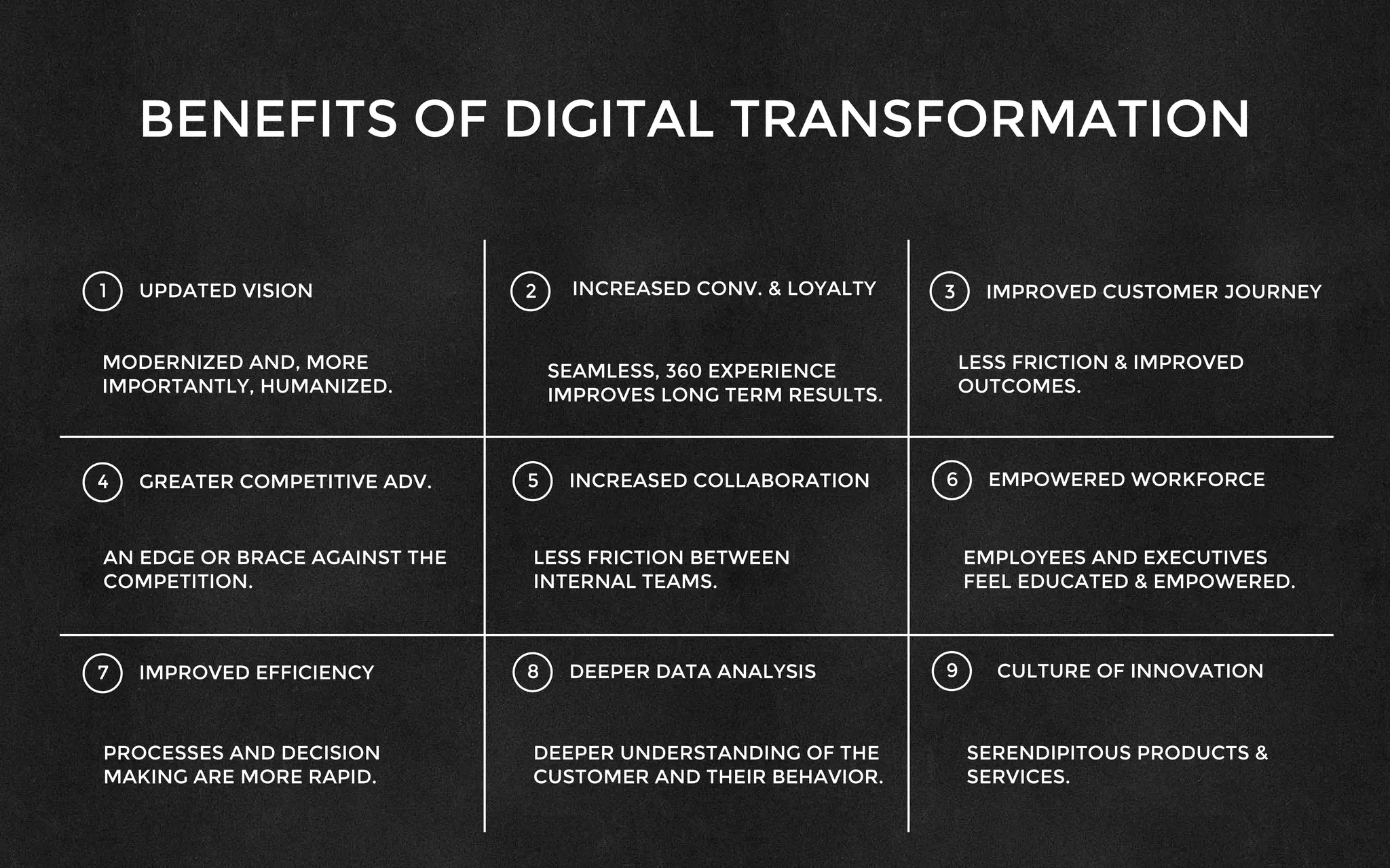UPDATED VISION
BENEFITS OF DIGITAL TRANSFORMATION
1
CULTURE OF INNOVATION
2 IMPROVED CUSTOMER JOURNEY3
GREATER COMPETITIVE ADV.4
IMPROVED EFFICIENCY7
INCREASED COLLABORATION5
DEEPER DATA ANALYSIS8
EMPOWERED WORKFORCE6
INCREASED CONV. & LOYALTY
9
MODERNIZED AND, MORE
IMPORTANTLY, HUMANIZED.
SERENDIPITOUS PRODUCTS &
SERVICES.
LESS FRICTION & IMPROVED
OUTCOMES.
AN EDGE OR BRACE AGAINST THE
COMPETITION.
LESS FRICTION BETWEEN
INTERNAL TEAMS.
EMPLOYEES AND EXECUTIVES
FEEL EDUCATED & EMPOWERED.
PROCESSES AND DECISION
MAKING ARE MORE RAPID.
DEEPER UNDERSTANDING OF THE
CUSTOMER AND THEIR BEHAVIOR.
SEAMLESS, 360 EXPERIENCE
IMPROVES LONG TERM RESULTS.
 