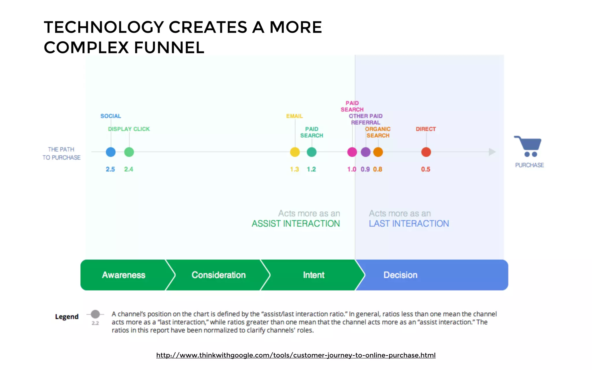 TECHNOLOGY CREATES A MORE
COMPLEX FUNNEL
http://www.thinkwithgoogle.com/tools/customer-journey-to-online-purchase.html
 