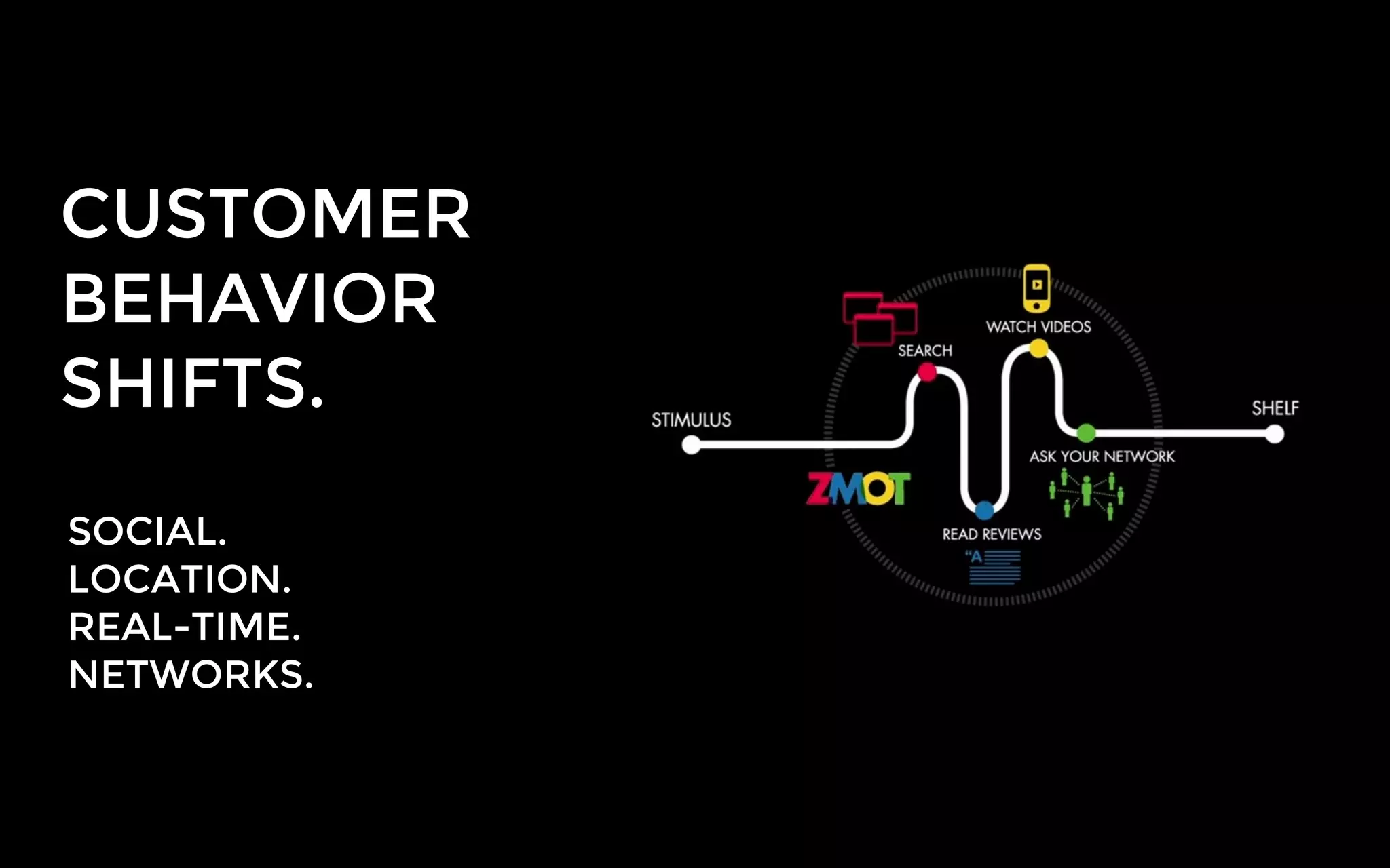 SOCIAL.
LOCATION.
REAL-TIME.
NETWORKS.
CUSTOMER
BEHAVIOR
SHIFTS.
 