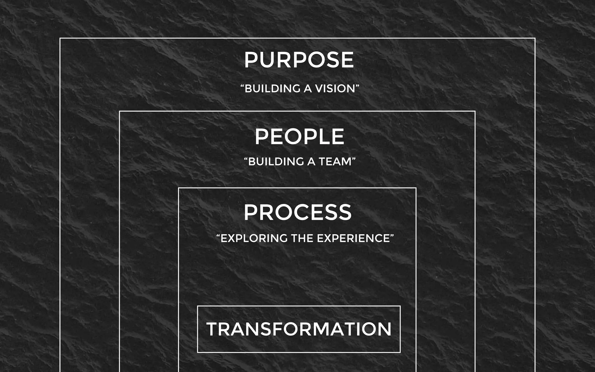 PURPOSE
PEOPLE
PROCESS
TRANSFORMATION
“BUILDING A VISION”
“BUILDING A TEAM”
“EXPLORING THE EXPERIENCE”
 