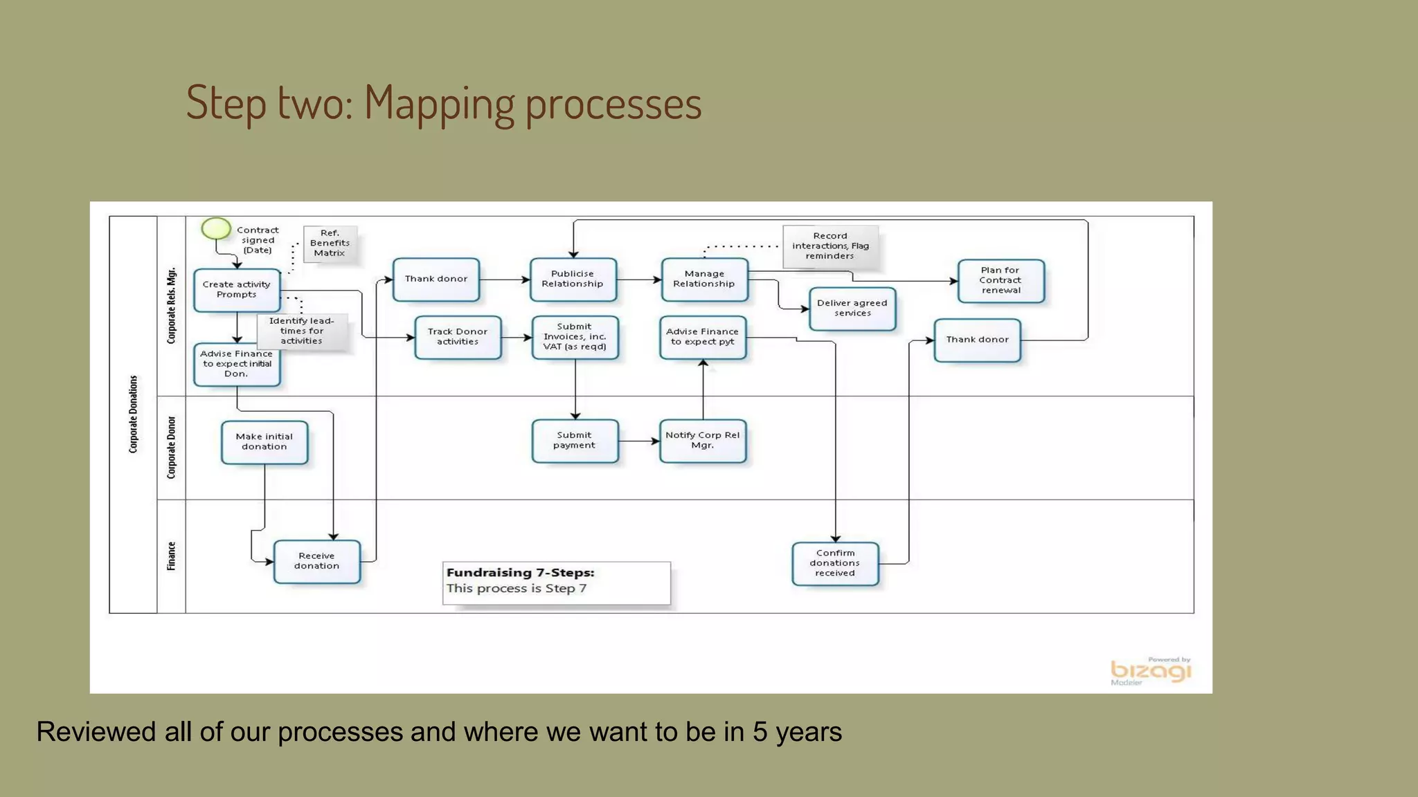 Step two: Mapping processes
Reviewed all of our processes and where we want to be in 5 years
 