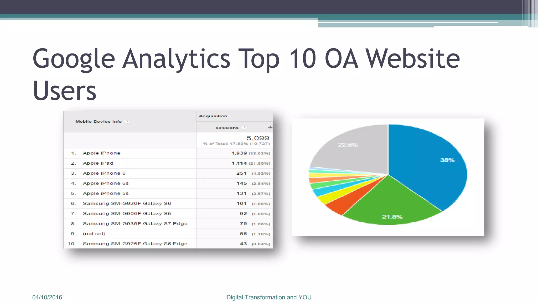 Google Analytics Top 10 OA Website
Users
04/10/2016 Digital Transformation and YOU
 