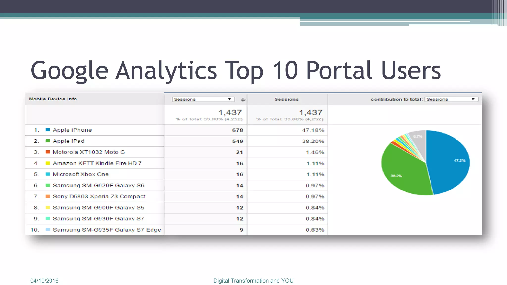 Google Analytics Top 10 Portal Users
04/10/2016 Digital Transformation and YOU
 