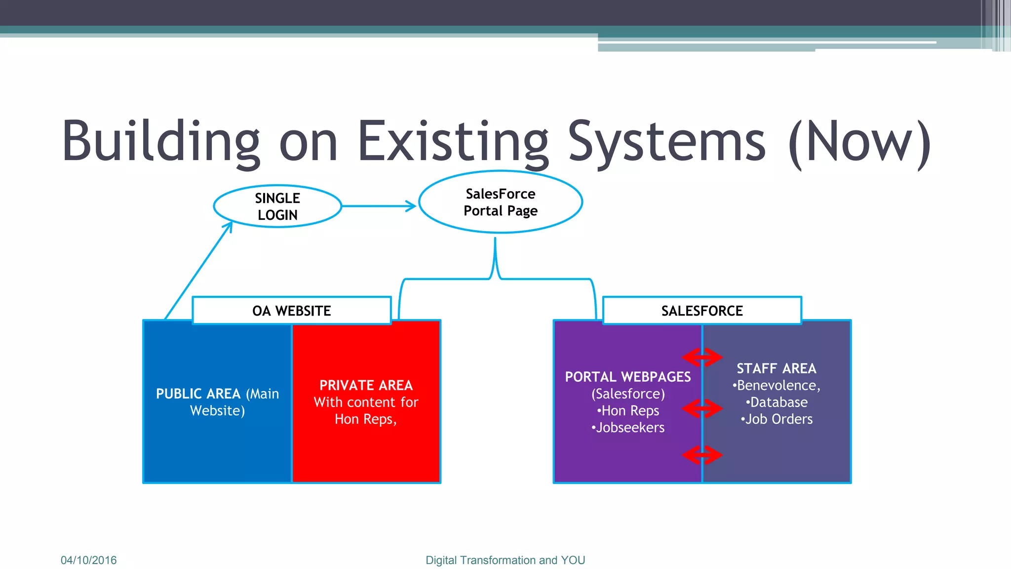 Building on Existing Systems (Now)
04/10/2016 Digital Transformation and YOU
PORTAL WEBPAGES
(Salesforce)
•Hon Reps
•Jobseekers
STAFF AREA
•Benevolence,
•Database
•Job Orders
PUBLIC AREA (Main
Website)
PRIVATE AREA
With content for
Hon Reps,
OA WEBSITE SALESFORCE
SINGLE
LOGIN
SalesForce
Portal Page
 