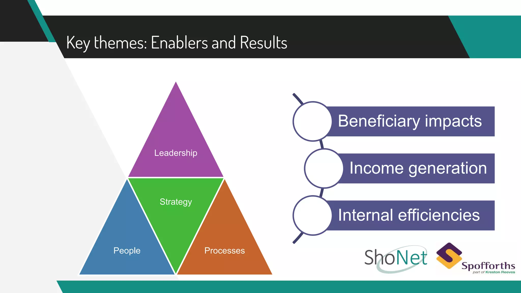Key themes: Enablers and Results
Leadership
People
Strategy
Processes
Beneficiary impacts
Income generation
Internal efficiencies
 