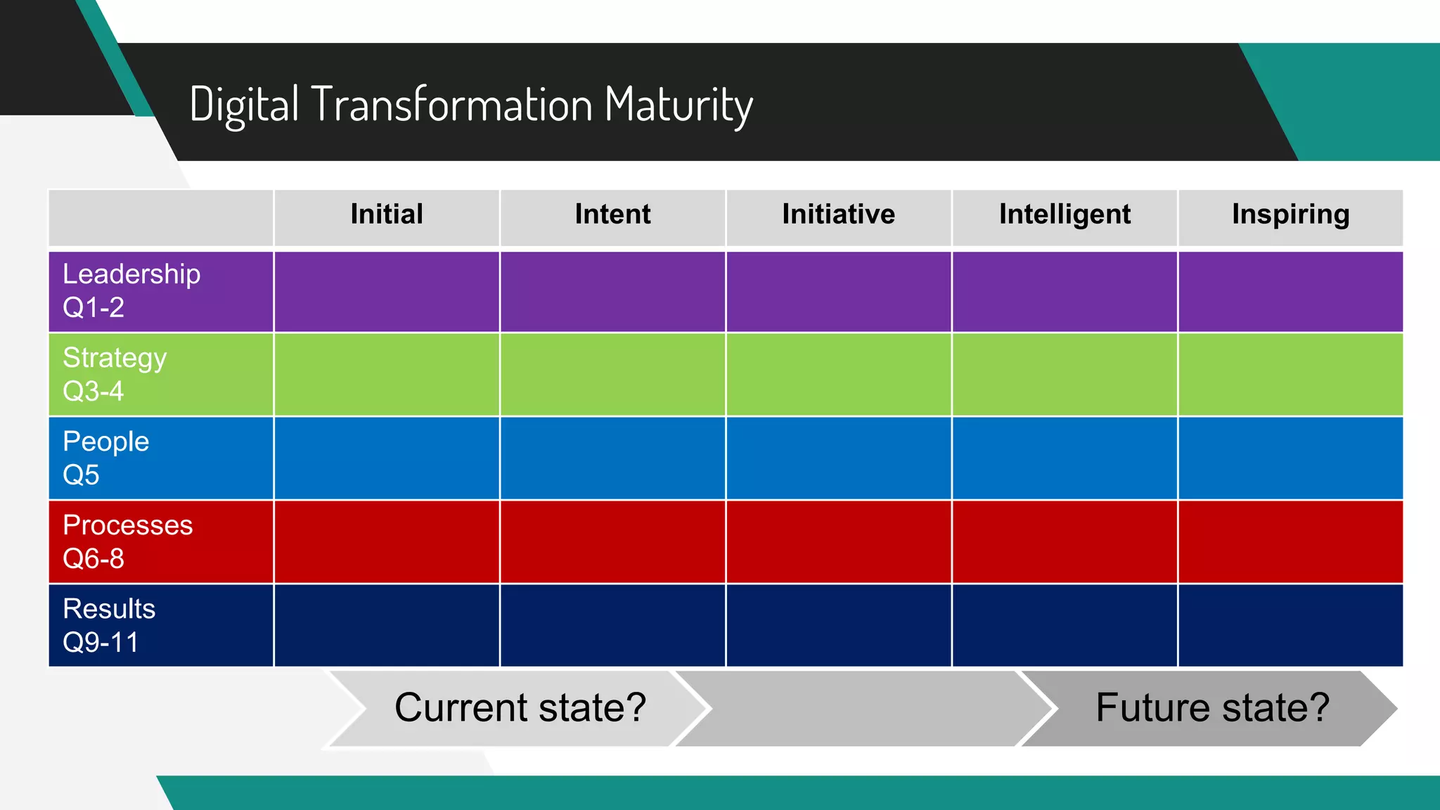 Digital Transformation Maturity
Initial Intent Initiative Intelligent Inspiring
Leadership
Q1-2
Strategy
Q3-4
People
Q5
Processes
Q6-8
Results
Q9-11
Current state? Future state?
 