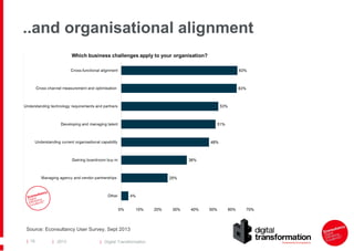 ..and organisational alignment

Source: Econsultancy User Survey, Sept 2013
| 18

| 2013

| Digital Transformation

 
