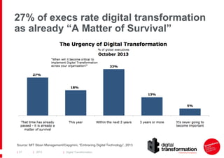 27% of execs rate digital transformation
as already “A Matter of Survival”

Source: MIT Sloan Management/Capgmini, “Embracing Digital Technology”, 2013
| 21

| 2013

| Digital Transformation

 